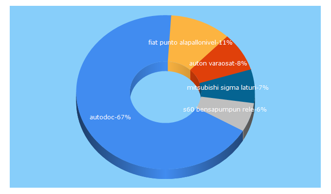 Top 5 Keywords send traffic to autodoc.fi