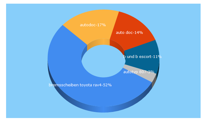 Top 5 Keywords send traffic to autodoc.lu