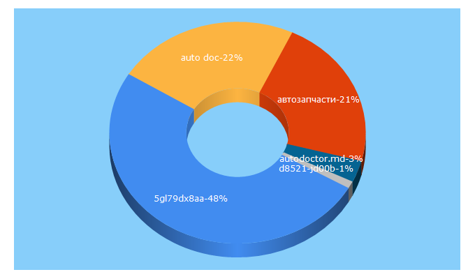 Top 5 Keywords send traffic to autodoc.md