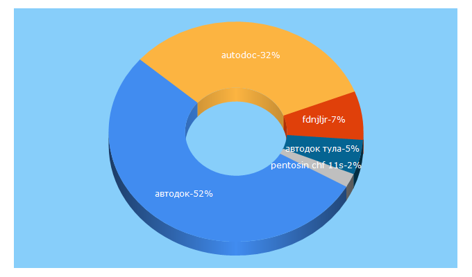 Top 5 Keywords send traffic to autodoc.ru