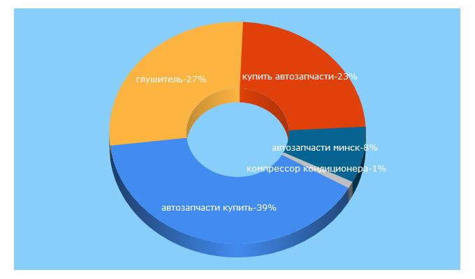 Top 5 Keywords send traffic to autoelement.by