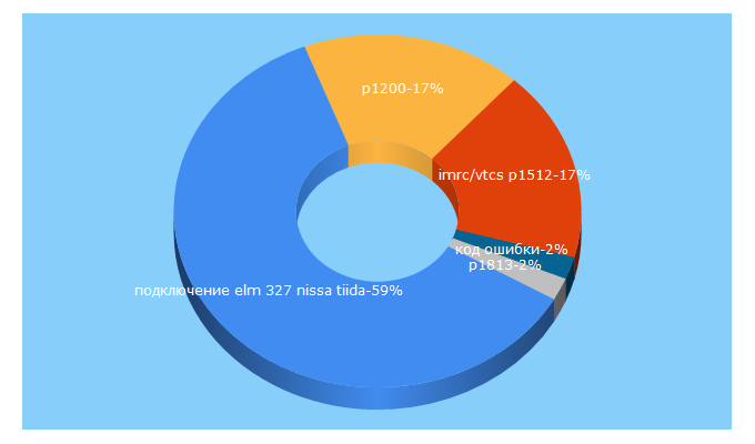 Top 5 Keywords send traffic to autoell.ru