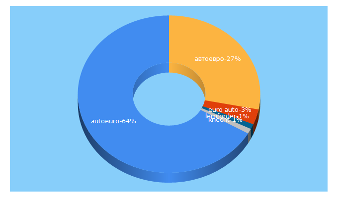 Top 5 Keywords send traffic to autoeuro.ru