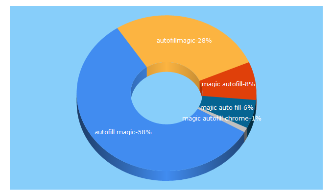 Top 5 Keywords send traffic to autofillmagic.com