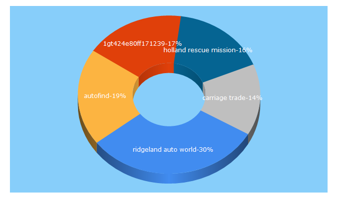 Top 5 Keywords send traffic to autofind.com