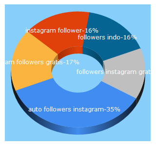 Top 5 Keywords send traffic to autofollowersinstagram.com