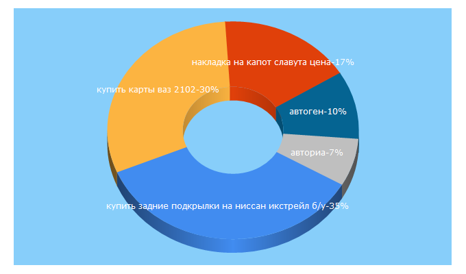 Top 5 Keywords send traffic to autogen.com.ua