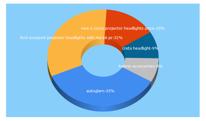 Top 5 Keywords send traffic to autoglam.in