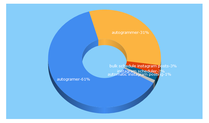 Top 5 Keywords send traffic to autogrammer.com