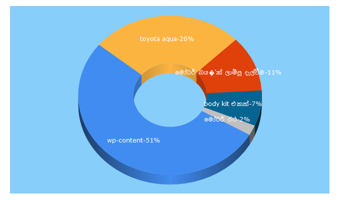 Top 5 Keywords send traffic to autoguide.lk