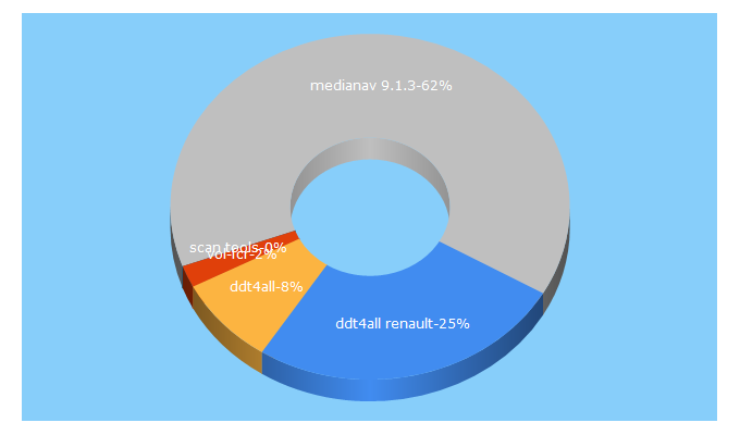 Top 5 Keywords send traffic to autohacking.net