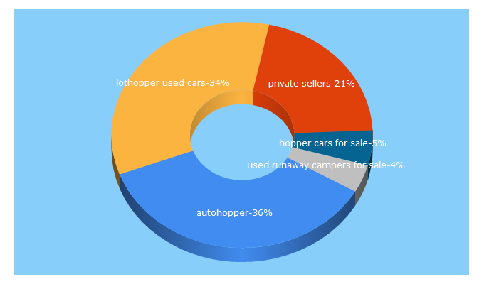 Top 5 Keywords send traffic to autohopper.com