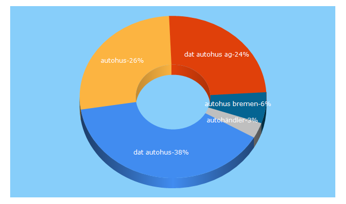 Top 5 Keywords send traffic to autohus.de