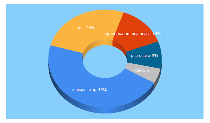 Top 5 Keywords send traffic to autoins.ru