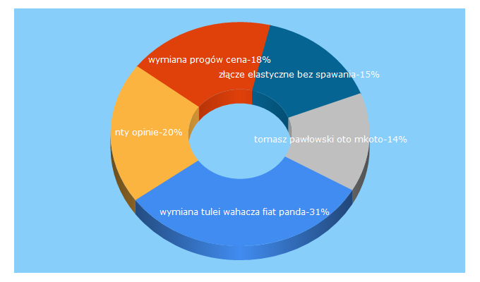 Top 5 Keywords send traffic to autokacik.pl