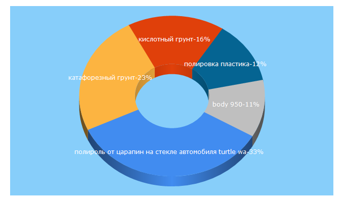 Top 5 Keywords send traffic to autokuz.ru