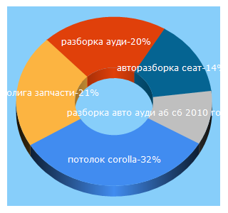 Top 5 Keywords send traffic to autoliga.net.ua