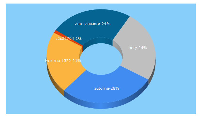 Top 5 Keywords send traffic to autoline-piter.ru