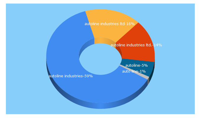 Top 5 Keywords send traffic to autolineind.com