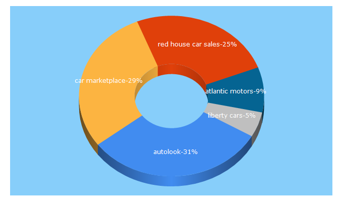 Top 5 Keywords send traffic to autolook.co.uk