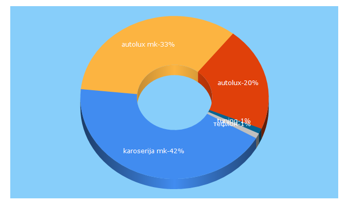 Top 5 Keywords send traffic to autolux.mk