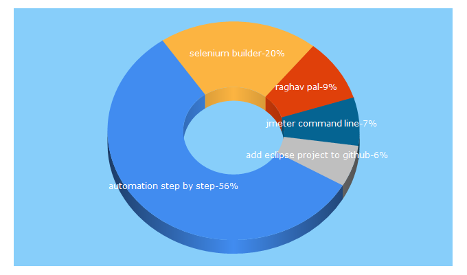 Top 5 Keywords send traffic to automationstepbystep.com