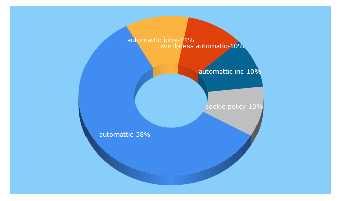 Top 5 Keywords send traffic to automattic.com