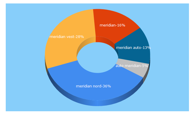 Top 5 Keywords send traffic to automeridian.ro