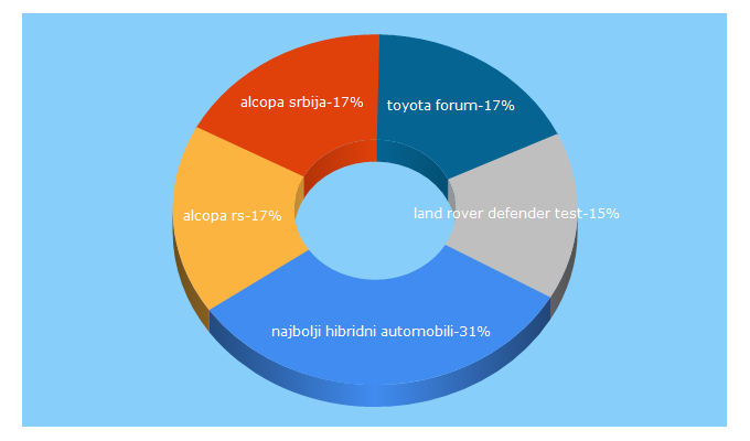 Top 5 Keywords send traffic to automobili.rs