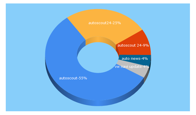 Top 5 Keywords send traffic to automobilwoche.de