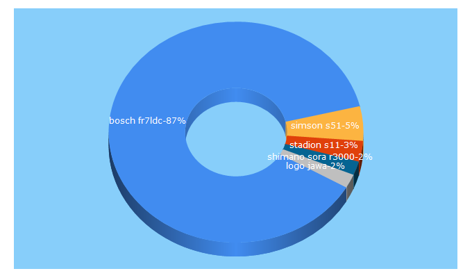 Top 5 Keywords send traffic to automotovelo.cz