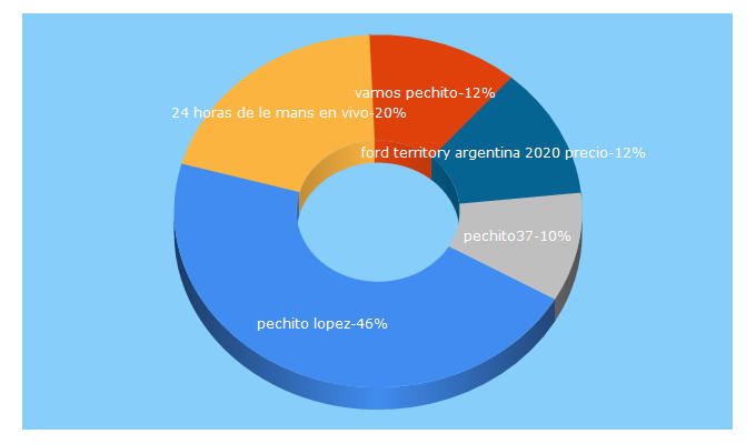 Top 5 Keywords send traffic to automundo.com.ar