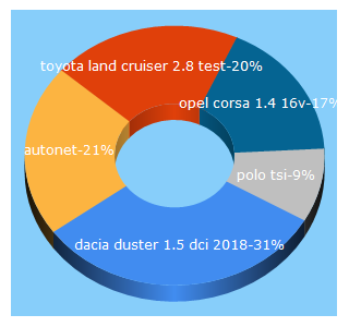 Top 5 Keywords send traffic to autonet.hr