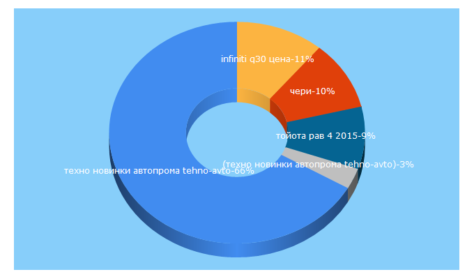 Top 5 Keywords send traffic to autoneva.ru