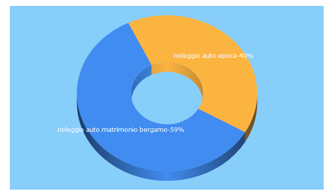 Top 5 Keywords send traffic to autonoleggicarminati.it