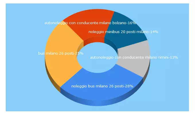 Top 5 Keywords send traffic to autonoleggioconconducentemilano.org