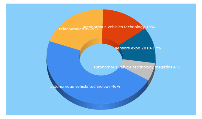 Top 5 Keywords send traffic to autonomousvehicletech.com