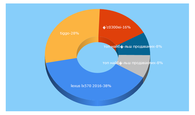 Top 5 Keywords send traffic to autopalace.com.ua