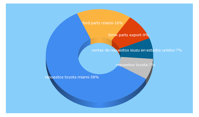 Top 5 Keywords send traffic to autopartexport.net