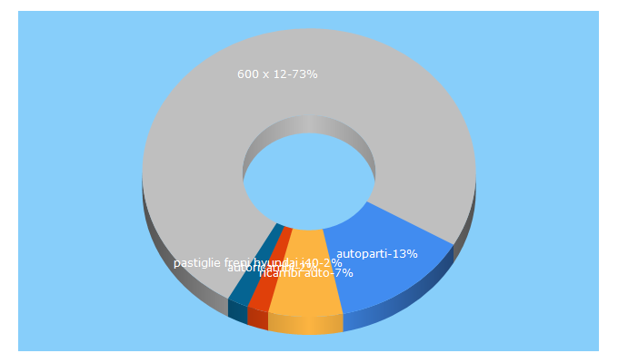 Top 5 Keywords send traffic to autoparti.it