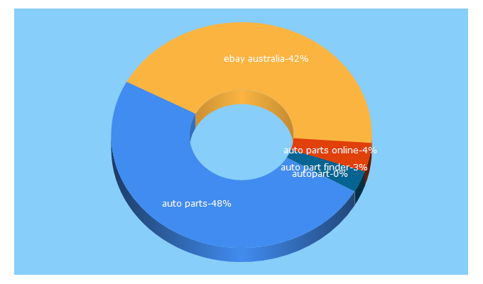 Top 5 Keywords send traffic to autoparts.com.au