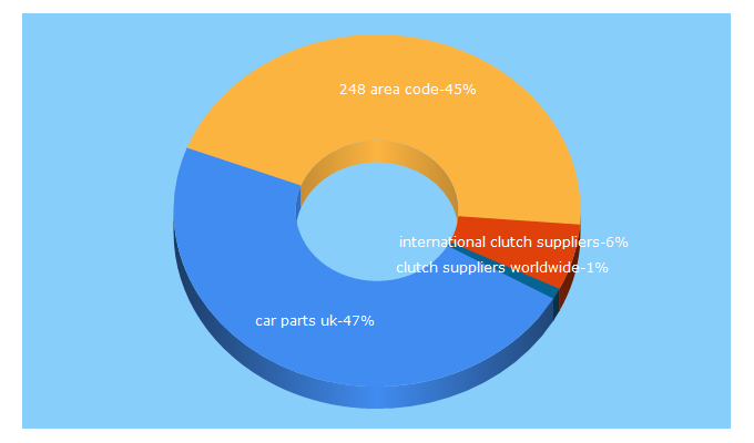 Top 5 Keywords send traffic to autopartsanddiagnostics.com