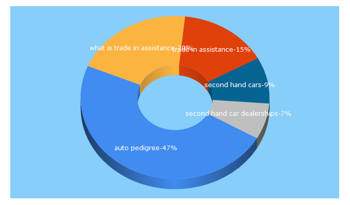 Top 5 Keywords send traffic to autopedigree.co.za