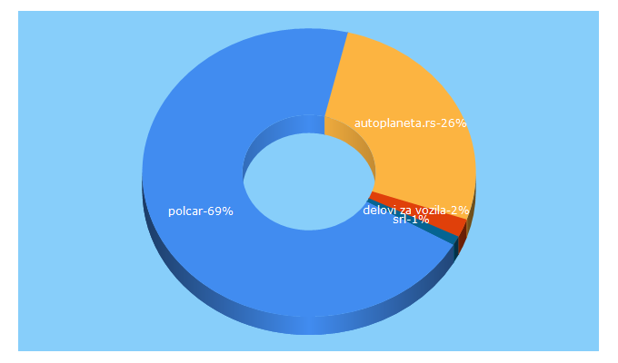 Top 5 Keywords send traffic to autoplaneta.rs