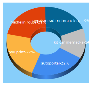 Top 5 Keywords send traffic to autoportal.hr