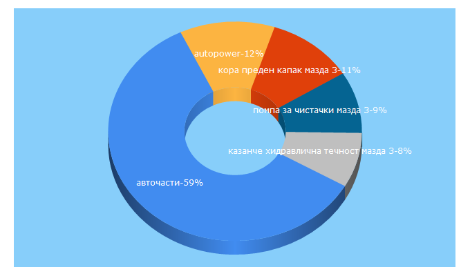 Top 5 Keywords send traffic to autopower.bg