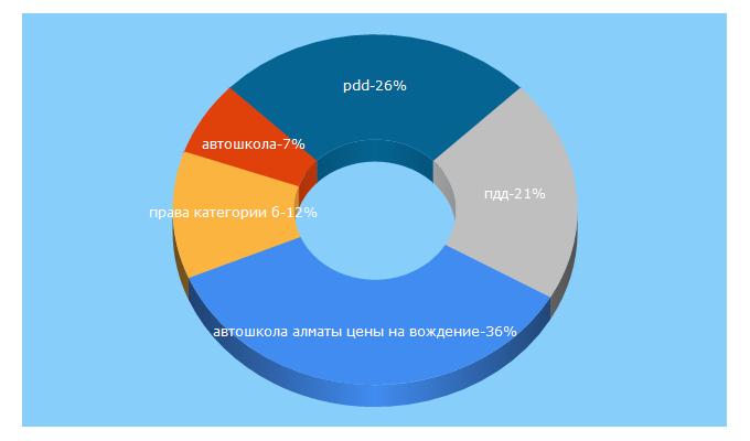 Top 5 Keywords send traffic to autoprava.kz