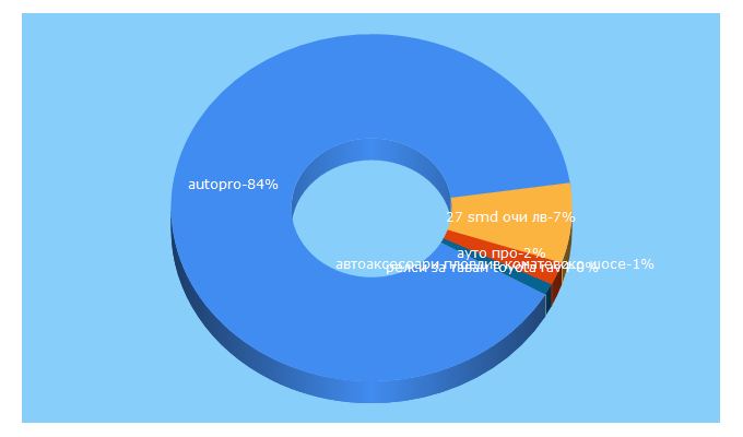 Top 5 Keywords send traffic to autopro.bg