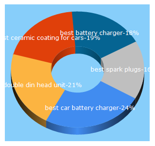 Top 5 Keywords send traffic to autoquarterly.com