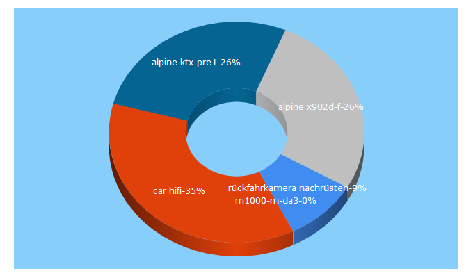 Top 5 Keywords send traffic to autoradio-center.de